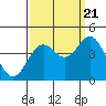 Tide chart for Elkhorn Slough entrance, Moss Landing, Monterey Bay, California on 2022/09/21