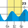 Tide chart for Elkhorn Slough entrance, Moss Landing, Monterey Bay, California on 2022/09/23