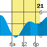 Tide chart for Elkhorn Slough entrance, Moss Landing, Monterey Bay, California on 2023/06/21