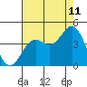 Tide chart for Elkhorn Slough entrance, Moss Landing, Monterey Bay, California on 2023/08/11