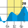 Tide chart for Elkhorn Slough entrance, Moss Landing, Monterey Bay, California on 2023/08/28