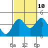 Tide chart for Elkhorn Slough entrance, Moss Landing, Monterey Bay, California on 2023/10/10