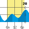 Tide chart for Elkhorn Slough entrance, Moss Landing, Monterey Bay, California on 2024/05/20