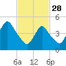 Tide chart for Motts Basin, Jamaica Bay, New York on 2023/02/28