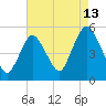 Tide chart for Motts Basin, Jamaica Bay, New York on 2023/08/13