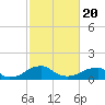 Tide chart for Mount Holly, Nomini Creek, Potomac River, Virginia on 2021/02/20