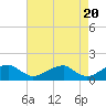 Tide chart for Mount Holly, Nomini Creek, Potomac River, Virginia on 2024/04/20