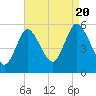 Tide chart for Mount Sinai Harbor, New York on 2022/08/20