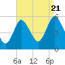 Tide chart for Mount Sinai Harbor, New York on 2022/08/21