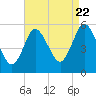 Tide chart for Mount Sinai Harbor, New York on 2022/08/22