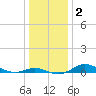 Tide chart for Mountain Point, Magothy River, Chesapeake Bay, Maryland on 2021/01/2