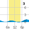 Tide chart for Mountain Point, Magothy River, Chesapeake Bay, Maryland on 2021/01/3