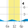 Tide chart for Mountain Point, Magothy River, Chesapeake Bay, Maryland on 2021/01/4