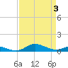 Tide chart for Mountain Point, Magothy River, Chesapeake Bay, Maryland on 2021/04/3