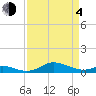 Tide chart for Mountain Point, Magothy River, Chesapeake Bay, Maryland on 2021/04/4