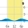 Tide chart for Mountain Point, Magothy River, Chesapeake Bay, Maryland on 2021/04/9