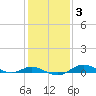 Tide chart for Mountain Point, Magothy River, Chesapeake Bay, Maryland on 2022/02/3