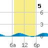 Tide chart for Mountain Point, Magothy River, Chesapeake Bay, Maryland on 2022/02/5