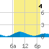 Tide chart for Mountain Point, Magothy River, Chesapeake Bay, Maryland on 2022/04/4