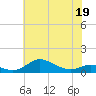 Tide chart for Mountain Point, Magothy River, Chesapeake Bay, Maryland on 2022/05/19