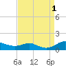 Tide chart for Mountain Point, Magothy River, Maryland on 2022/09/1