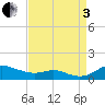 Tide chart for Mountain Point, Magothy River, Maryland on 2022/09/3
