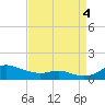 Tide chart for Mountain Point, Magothy River, Maryland on 2022/09/4