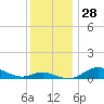 Tide chart for Mountain Point, Magothy River, Chesapeake Bay, Maryland on 2022/11/28