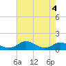 Tide chart for Mountain Point, Magothy River, Chesapeake Bay, Maryland on 2023/08/4
