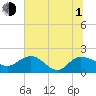 Tide chart for Mt. Pleasant Plantation, Black River, Great Pee Dee River, South Carolina on 2021/07/1