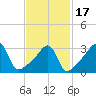 Tide chart for Bay Spring, Bullock Cove, Narragansett Bay, Rhode Island on 2021/02/17