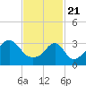Tide chart for Bay Spring, Bullock Cove, Narragansett Bay, Rhode Island on 2021/02/21
