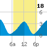 Tide chart for Bay Spring, Bullock Cove, Narragansett Bay, Rhode Island on 2021/03/18