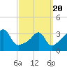 Tide chart for Bay Spring, Bullock Cove, Narragansett Bay, Rhode Island on 2021/03/20