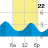Tide chart for Bay Spring, Bullock Cove, Narragansett Bay, Rhode Island on 2021/03/22