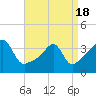 Tide chart for Bay Spring, Bullock Cove, Narragansett Bay, Rhode Island on 2021/04/18