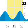 Tide chart for Bay Spring, Bullock Cove, Narragansett Bay, Rhode Island on 2021/04/22
