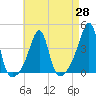 Tide chart for Bay Spring, Bullock Cove, Narragansett Bay, Rhode Island on 2021/04/28
