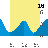 Tide chart for Bay Spring, Bullock Cove, Narragansett Bay, Rhode Island on 2021/05/16