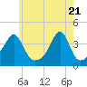 Tide chart for Bay Spring, Bullock Cove, Narragansett Bay, Rhode Island on 2021/05/21