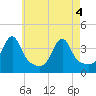 Tide chart for Bay Spring, Bullock Cove, Narragansett Bay, Rhode Island on 2021/05/4