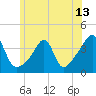 Tide chart for Bay Spring, Bullock Cove, Narragansett Bay, Rhode Island on 2021/06/13