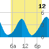 Tide chart for Bay Spring, Bullock Cove, Narragansett Bay, Rhode Island on 2021/07/12