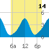 Tide chart for Bay Spring, Bullock Cove, Narragansett Bay, Rhode Island on 2021/07/14