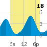 Tide chart for Bay Spring, Bullock Cove, Narragansett Bay, Rhode Island on 2021/07/18