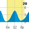Tide chart for Bay Spring, Bullock Cove, Narragansett Bay, Rhode Island on 2021/07/28