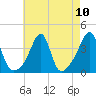 Tide chart for Bay Spring, Bullock Cove, Narragansett Bay, Rhode Island on 2021/08/10