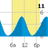 Tide chart for Bay Spring, Bullock Cove, Narragansett Bay, Rhode Island on 2021/08/11