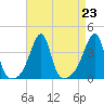 Tide chart for Bay Spring, Bullock Cove, Narragansett Bay, Rhode Island on 2021/08/23