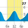Tide chart for Bay Spring, Bullock Cove, Narragansett Bay, Rhode Island on 2021/08/27